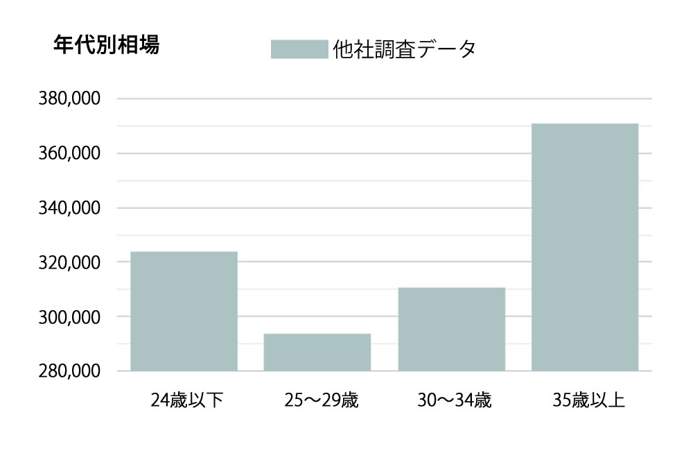 年代別結婚指輪相場