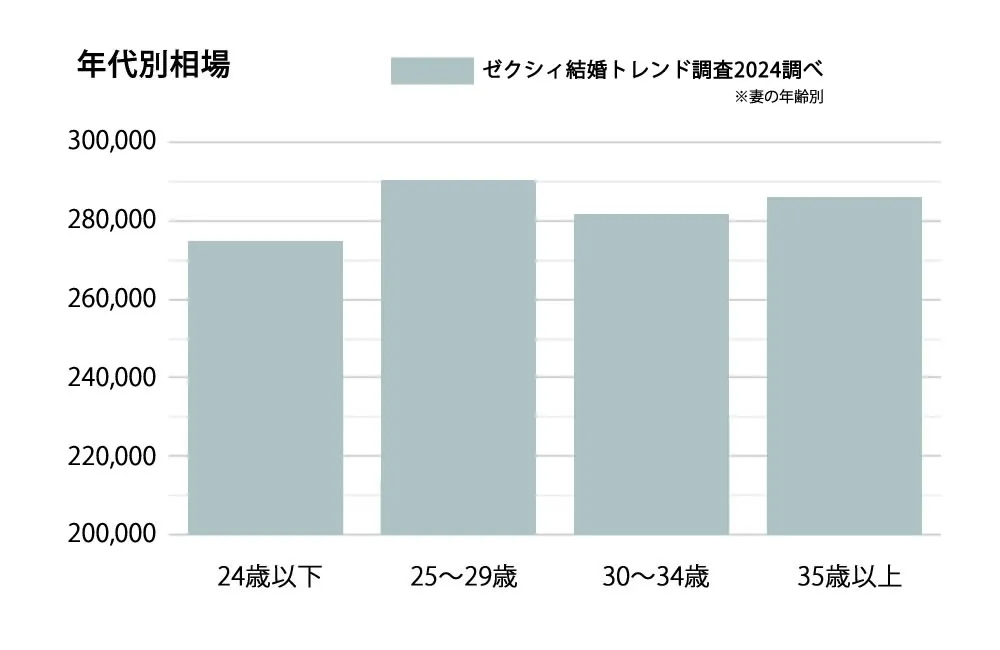 年代別結婚指輪相場