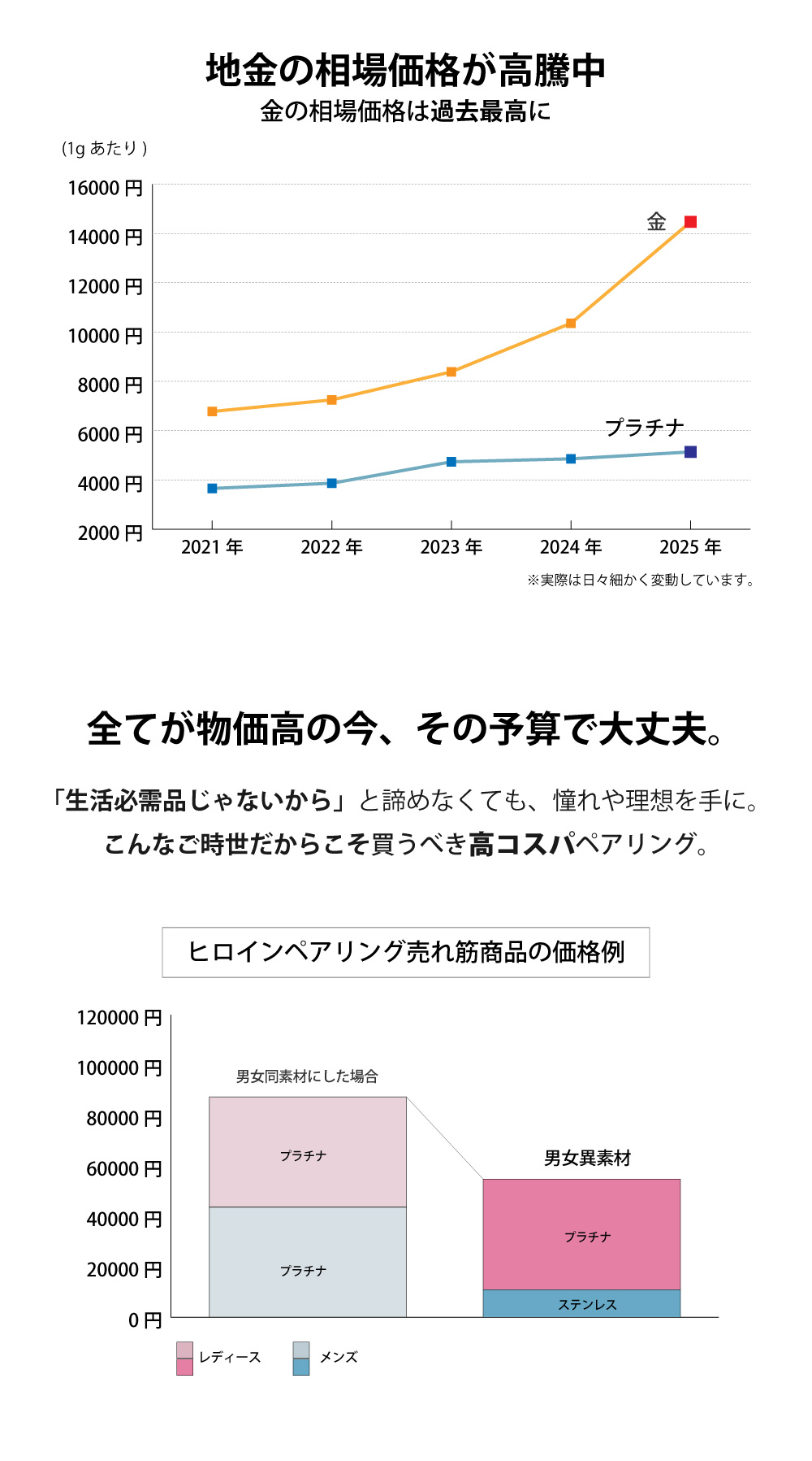 金の相場価格の推移