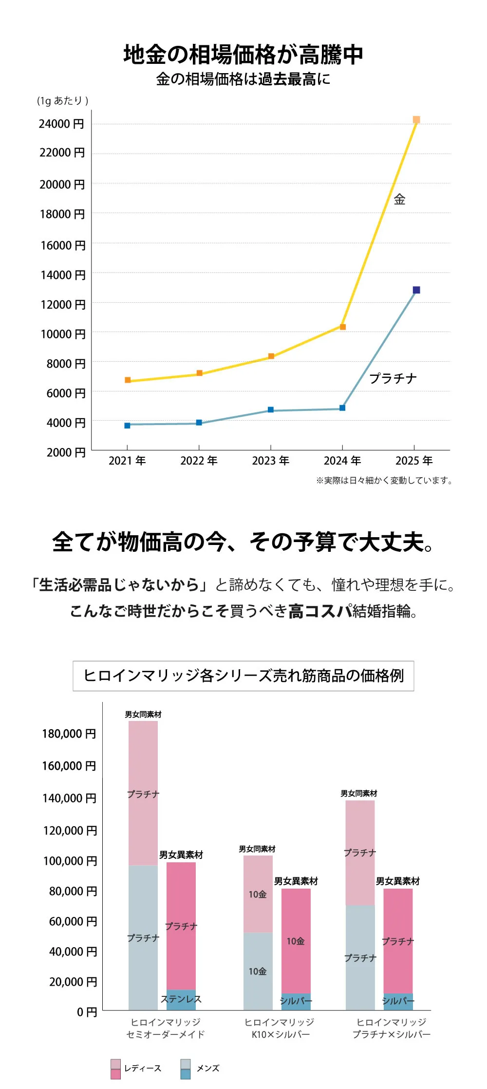 地金相場とヒロインシリーズ